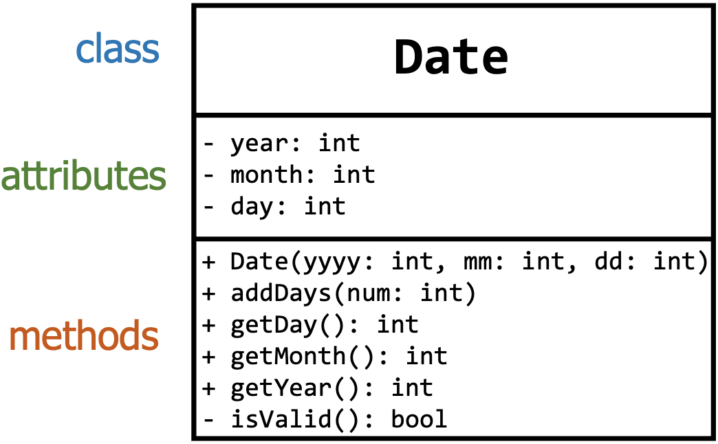 Date Class in UML