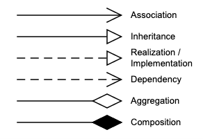 UML Associations